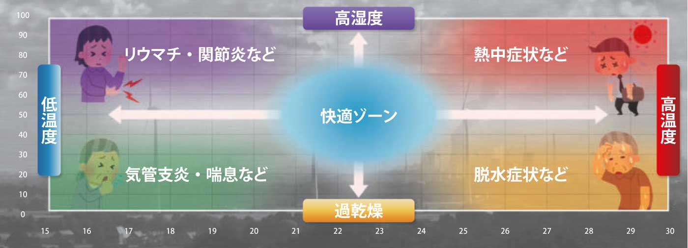 湿度と温度の快適ゾーンのグラフ